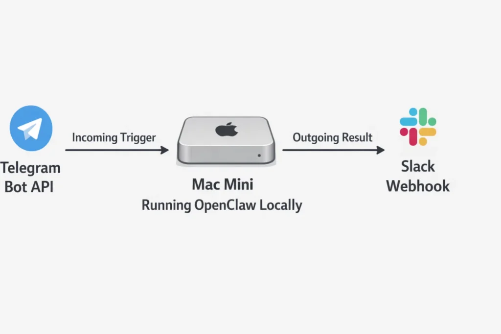 Mac Mini running OpenClaw locally