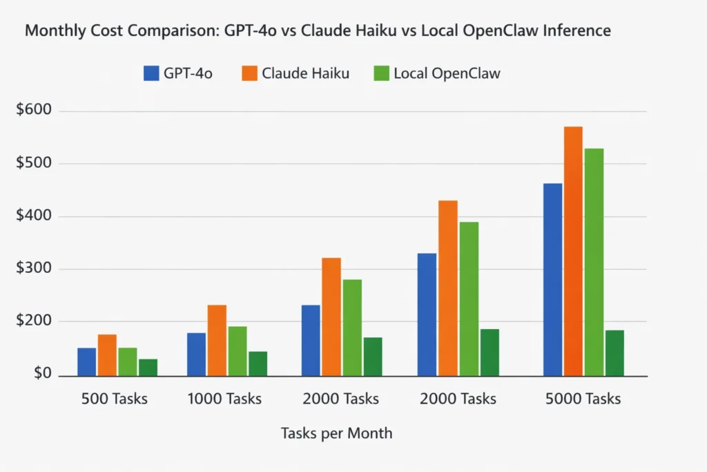 comparing monthly cost of GPT-4o, Claude Haiku, and local OpenClaw
