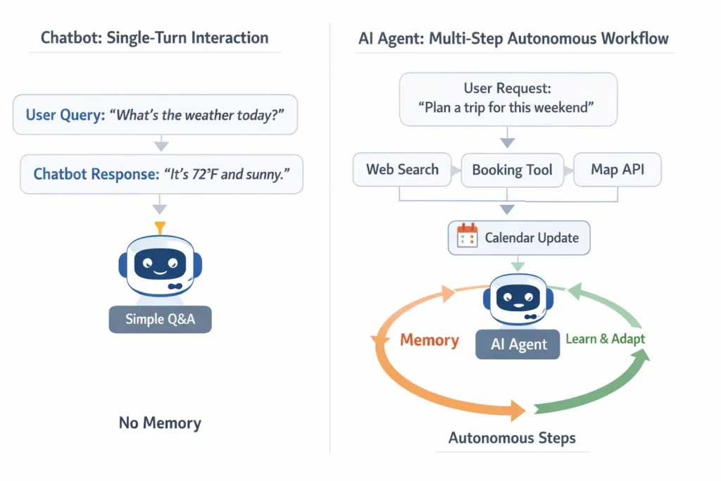 side-by-side diagram showing chatbot single-turn interaction vs AI agent multi-step autonomous workflow with tool nodes and memory loop