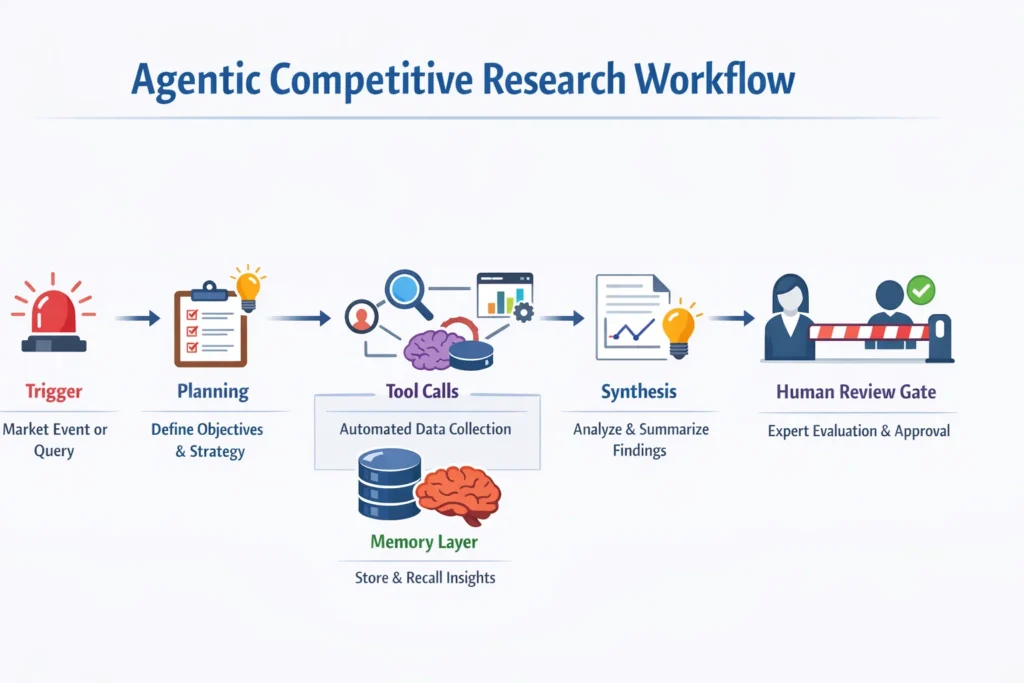 step-by-step flowchart of agentic competitive research workflow showing trigger, planning, tool calls, memory layer, synthesis, and human review gate