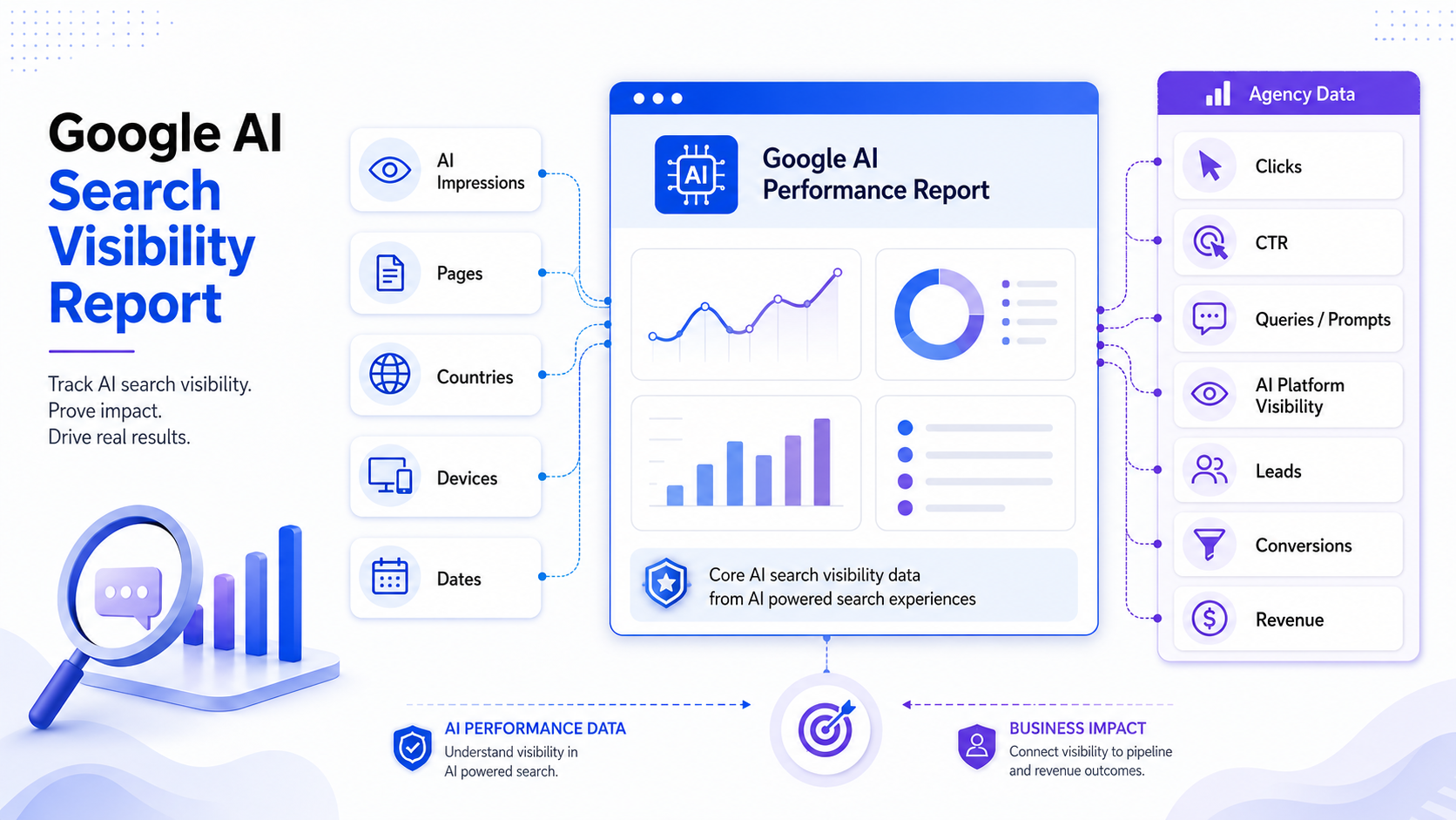 Google AI Search Visibility Reports for SEO Agencies